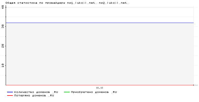    ns1.lukoil.net. ns2.lukoil.net.